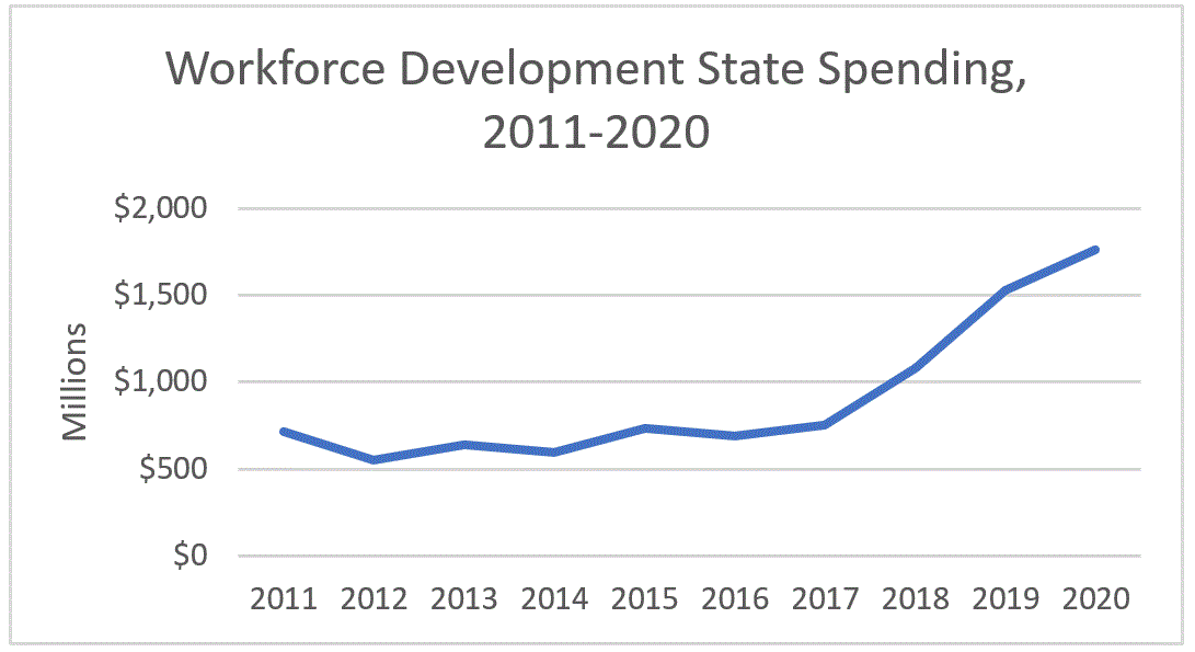 workforce development