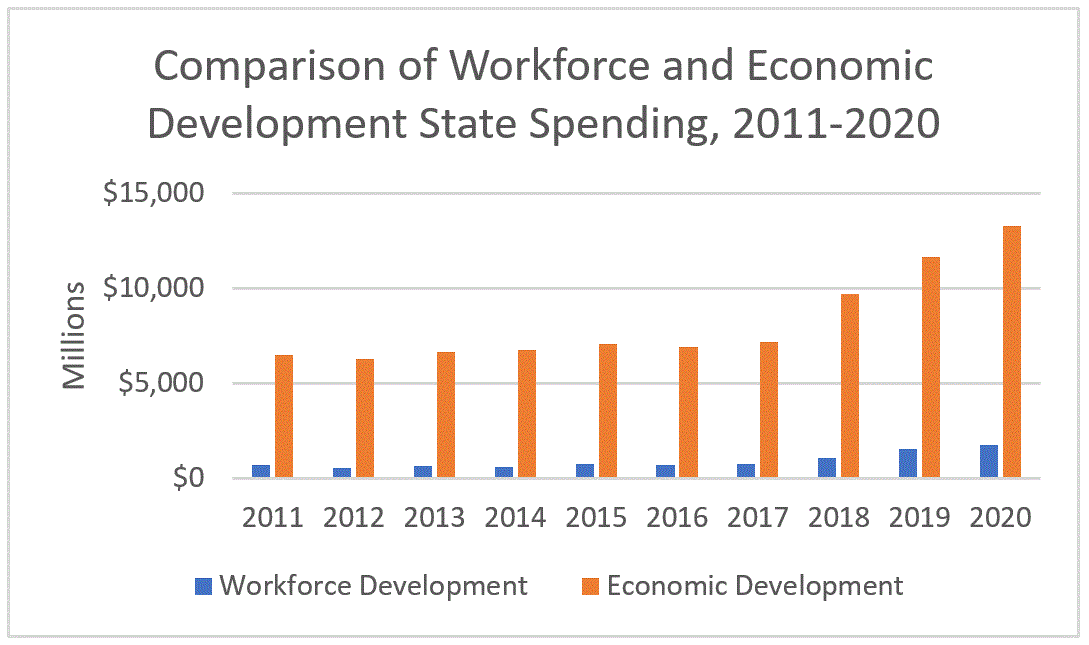 State Investment in Workforce Development on the Rise