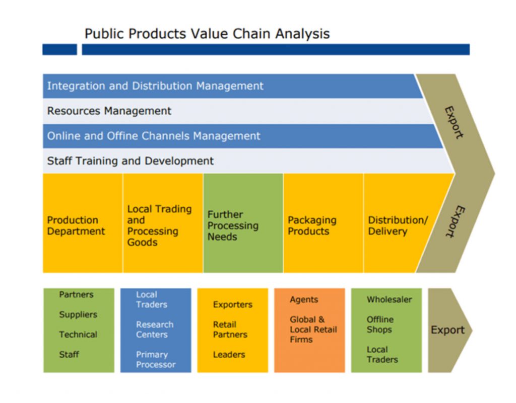 Using Value Chain Mapping To Analyze Linkages And Interdependencies   Understanding Value Chains 1024x801 