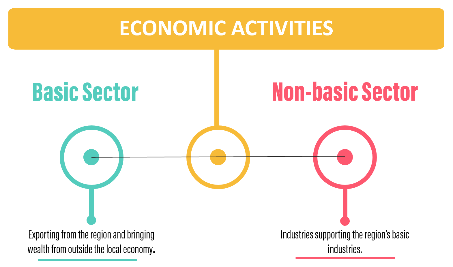 Modeling Your Region’s Economic Activities C2ER The Council for