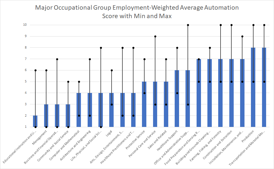 Chart of Employment-Weighted Average Automation Score for Major Occupation Groups with Min Max 